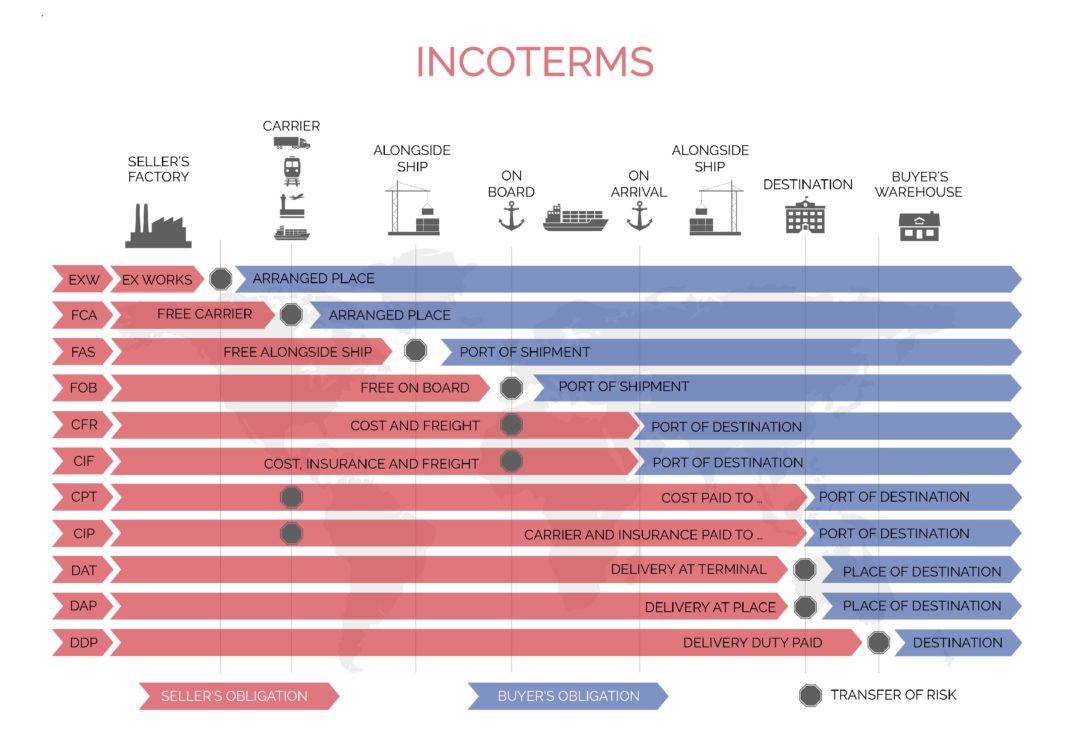 Delivered at point. Базисы поставки Инкотермс 2022. DAP Incoterms 2022. Базисы поставки Инкотермс 2022 таблица. Базисы поставки Инкотермс 2020.