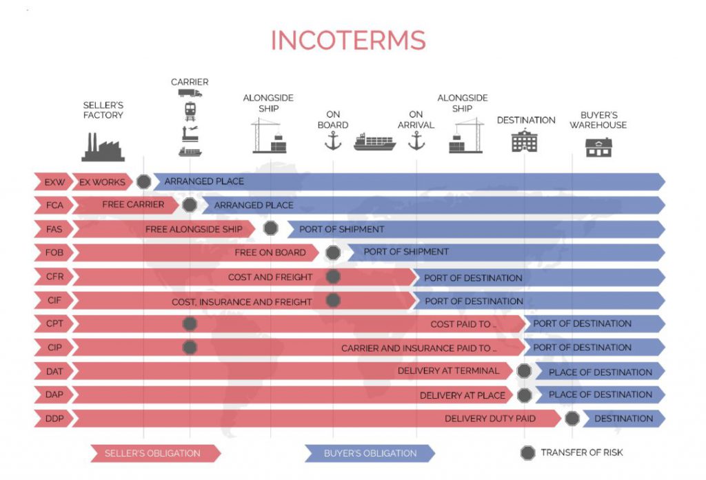 Sourcing Playground Incoterms Shipping